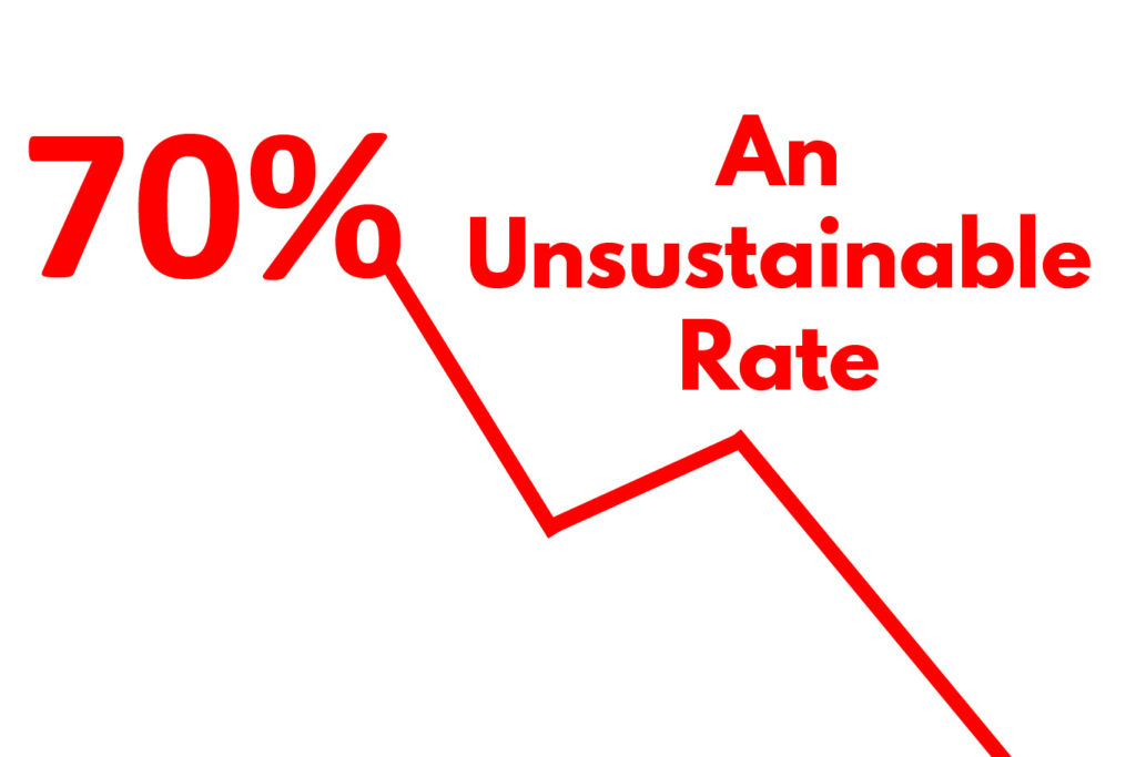 The words "70% - an unsustainable rate" presented in red on a white background.