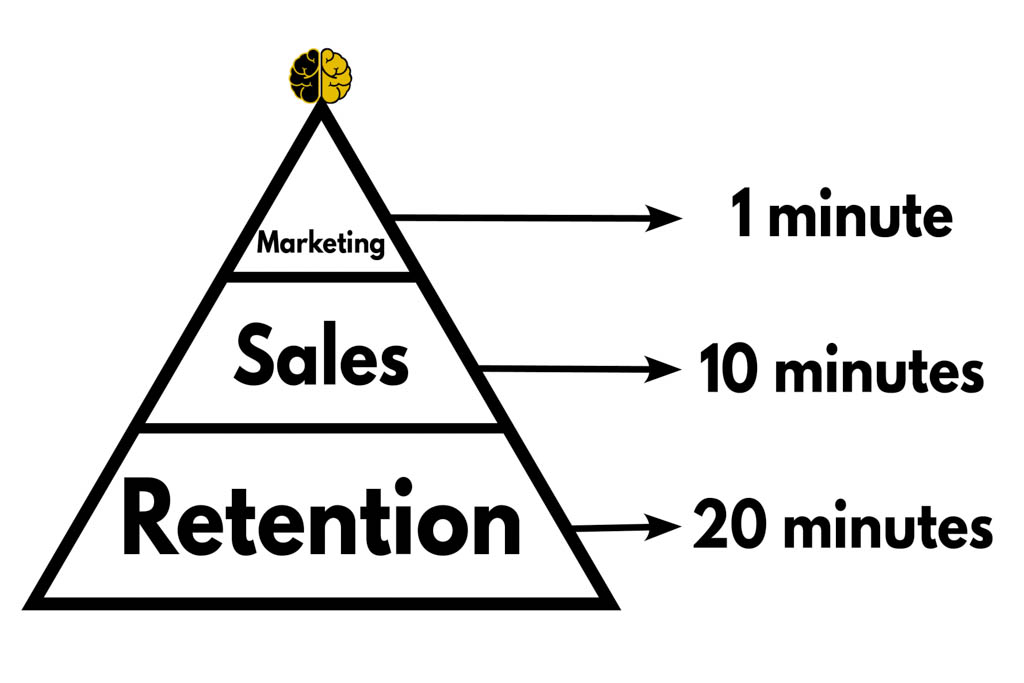 A pyramid with retention at the base, sales in the middle and marketing at the top.