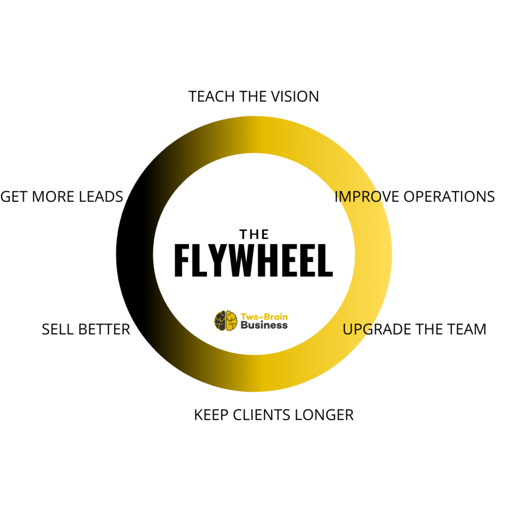 A yellow circle named The Two-Brain Business Flywheel.