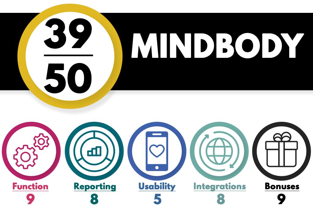 A graphic ranking of function, reporting and usability of the gym management software platform Mindbody.