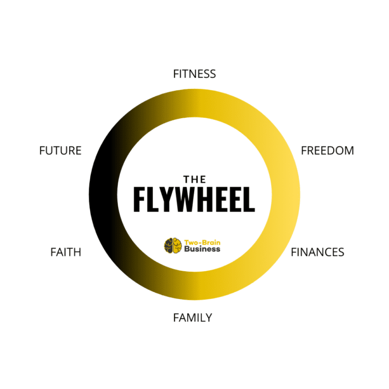 A yellow circle that represents a flywheel; it is surrounded by the words fitness, freedom, finances, family, faith and future.