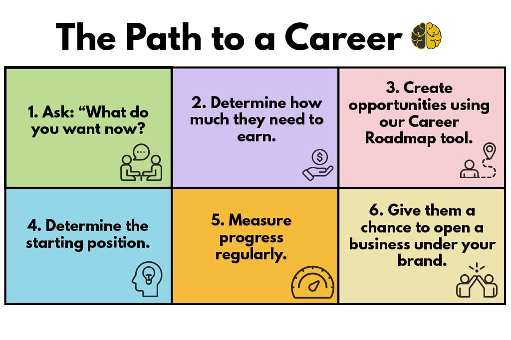 A chart outlining the path to building a career