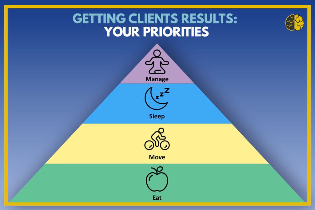 A pyramid depicting how to get clients results - sleep, eat, move, manage