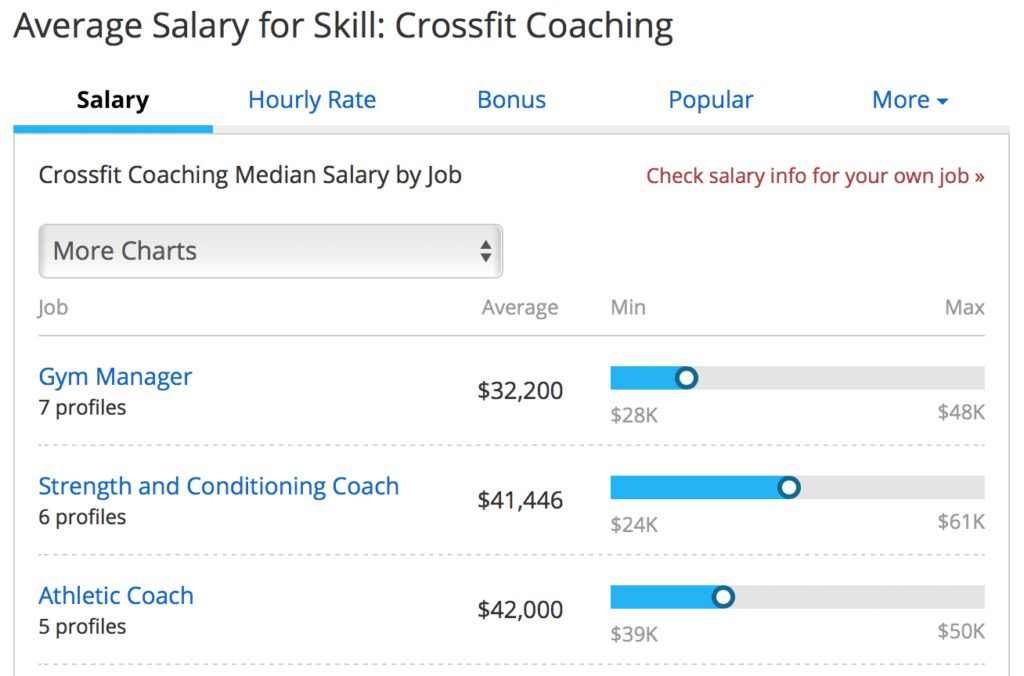 An infographic showing the salary rates for CrossFit coaching.