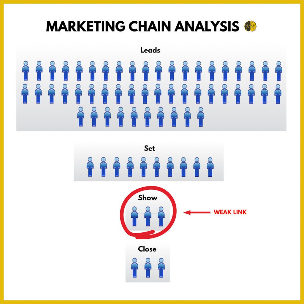 A marketing infographic using blue "people" icons to show 50 leads, 10 appointments, 3 shows and 3 closes.