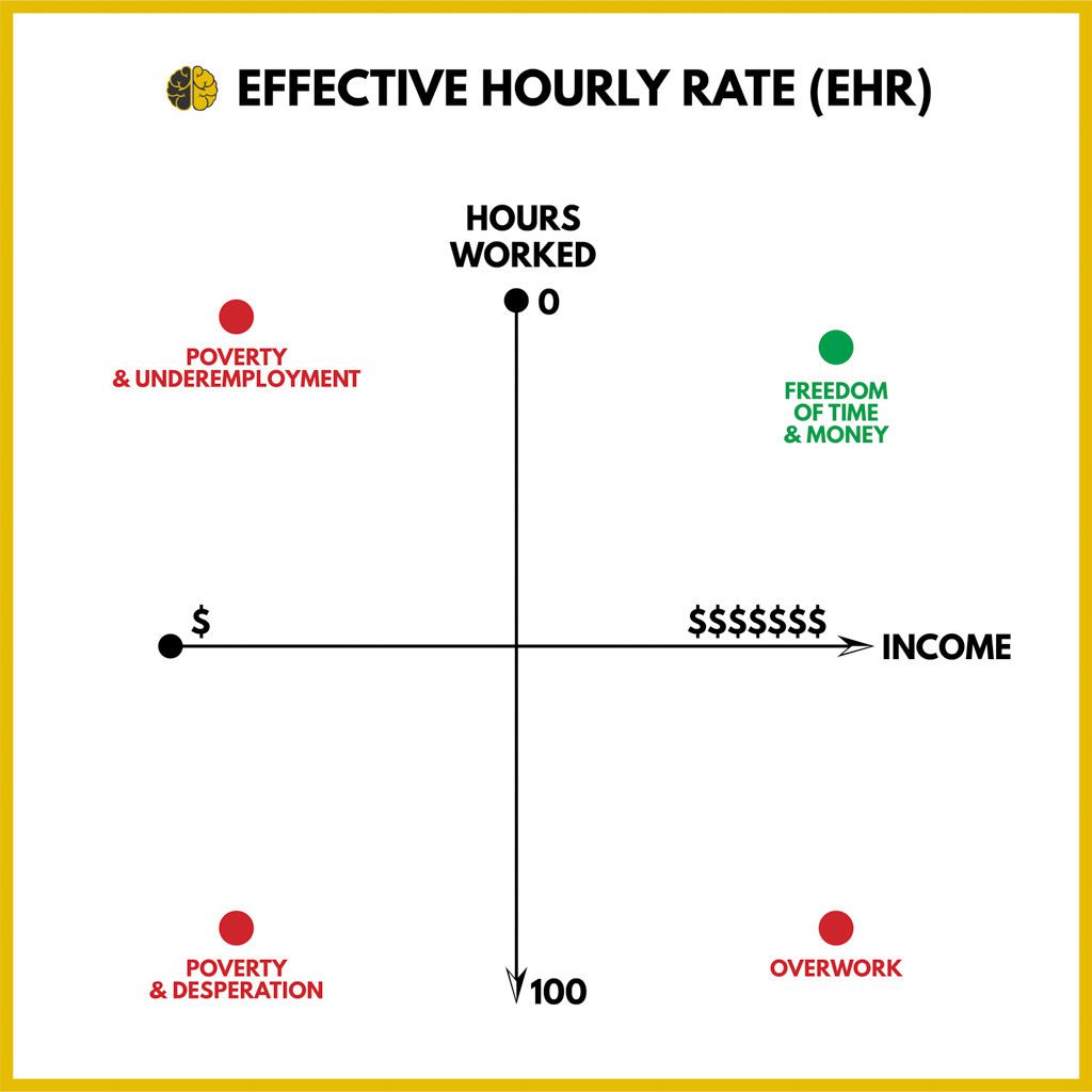 A quadrant graphic showing how Effective Hourly Rate is affected by hours worked and income.