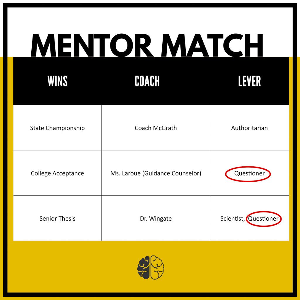 A Two-Brain mentorship diagram with shared skills of various coaches circled in red.