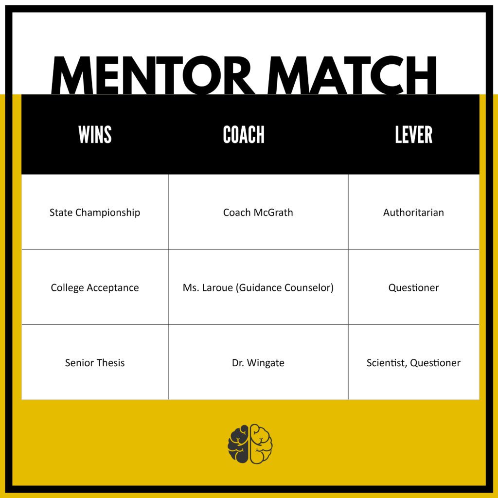 A Two-Brain mentorship diagram with coaches listed next to the skills that helped them create wins for mentees.