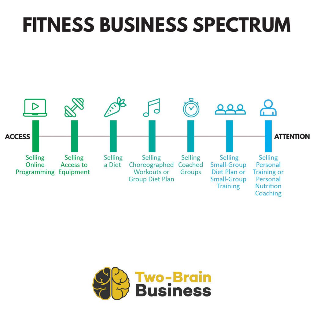 A graphic showing various fitness services on a spectrum from access to attention.
