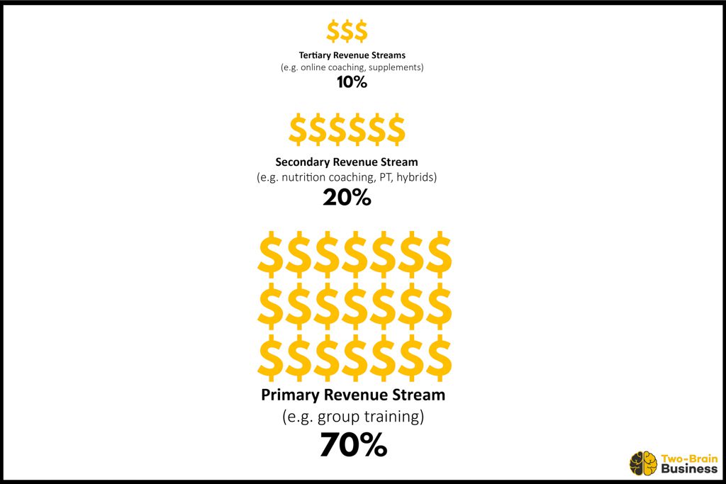 A graphic uses dollar signs to show that a gym's primary revenue stream makes up 70 percent of gross.