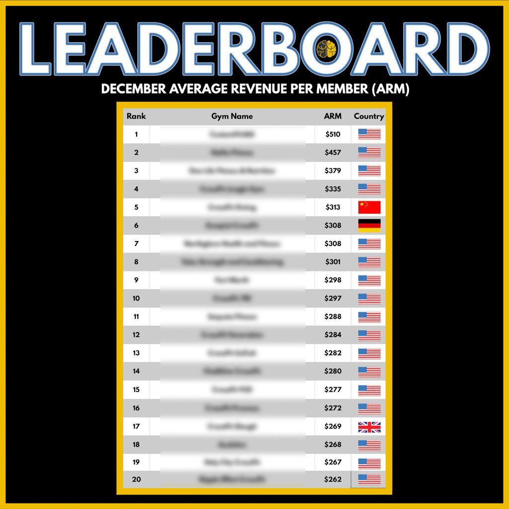 A leaderboard showing the top Two-Brain gyms' average revenue per member.