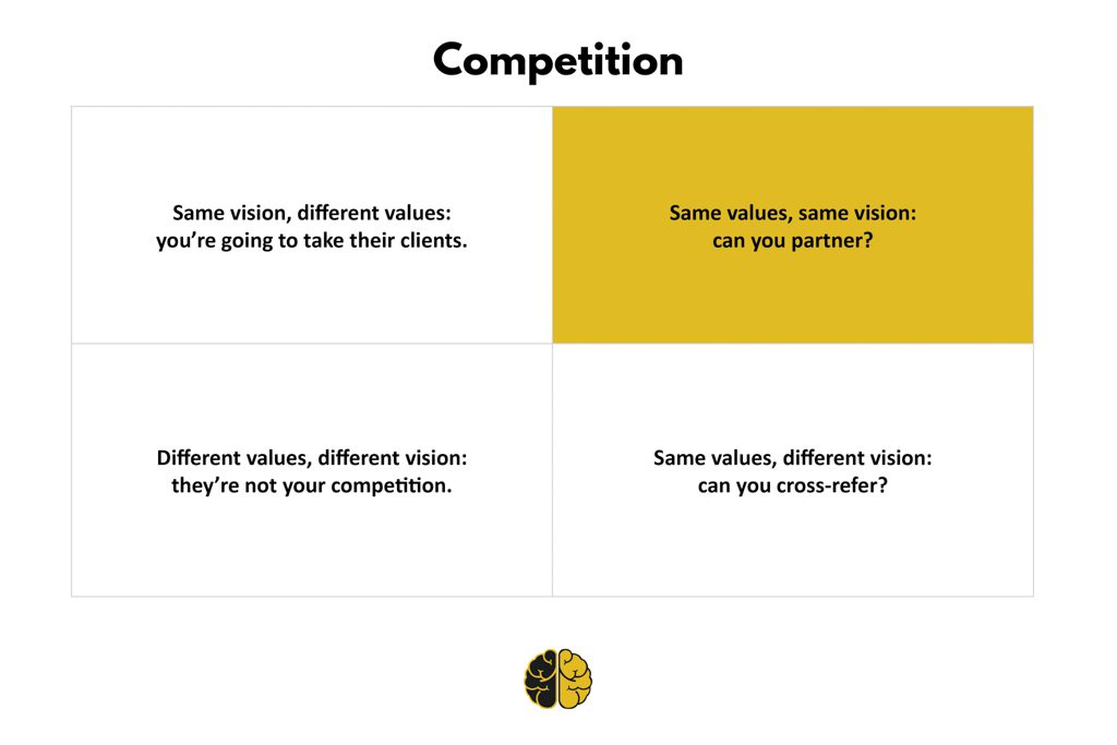 A four-quadrant graphic showing how similar visions and values affect competitors.