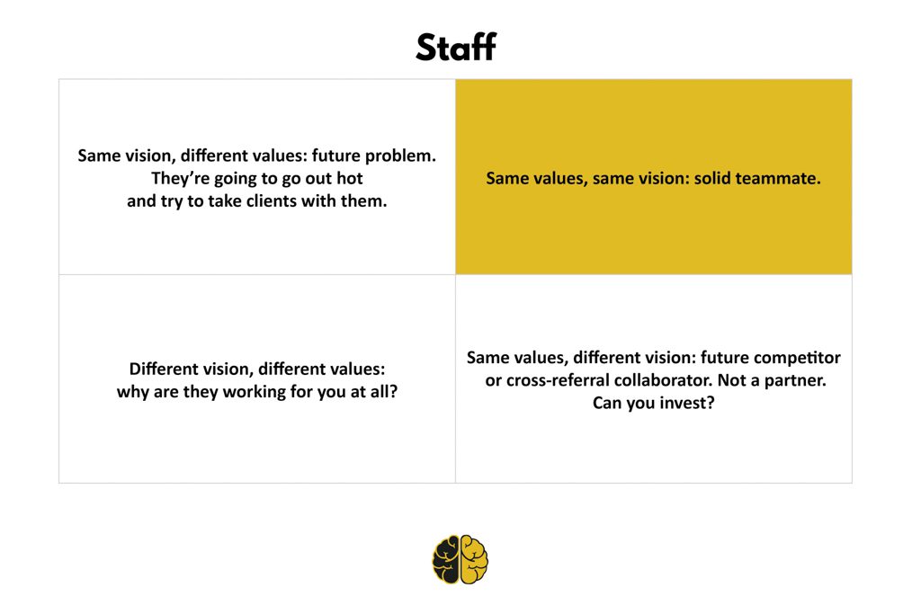 A four-quadrant graphic showing how similar visions and values affect staffing.