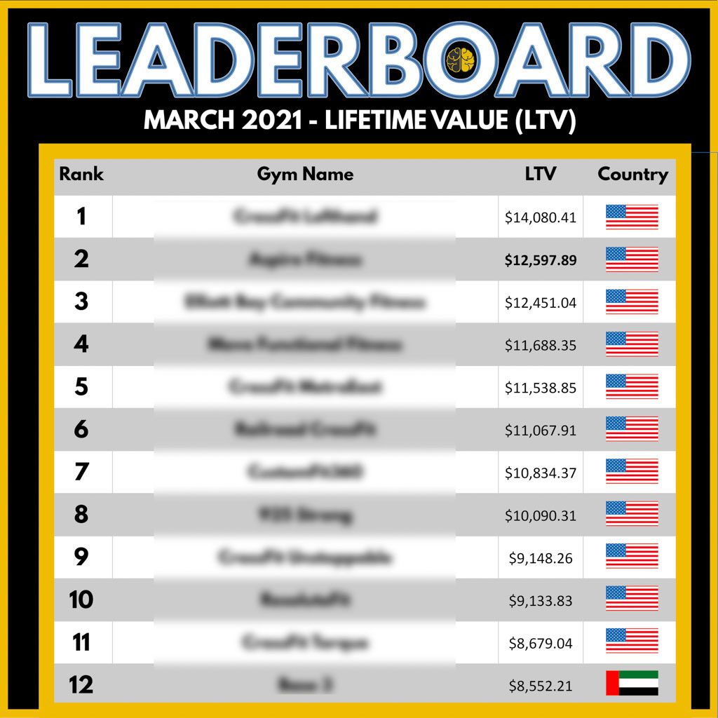 A leaderboard showing the top 10 gyms in the world for lifetime client value—from $8,500 to $14,000.