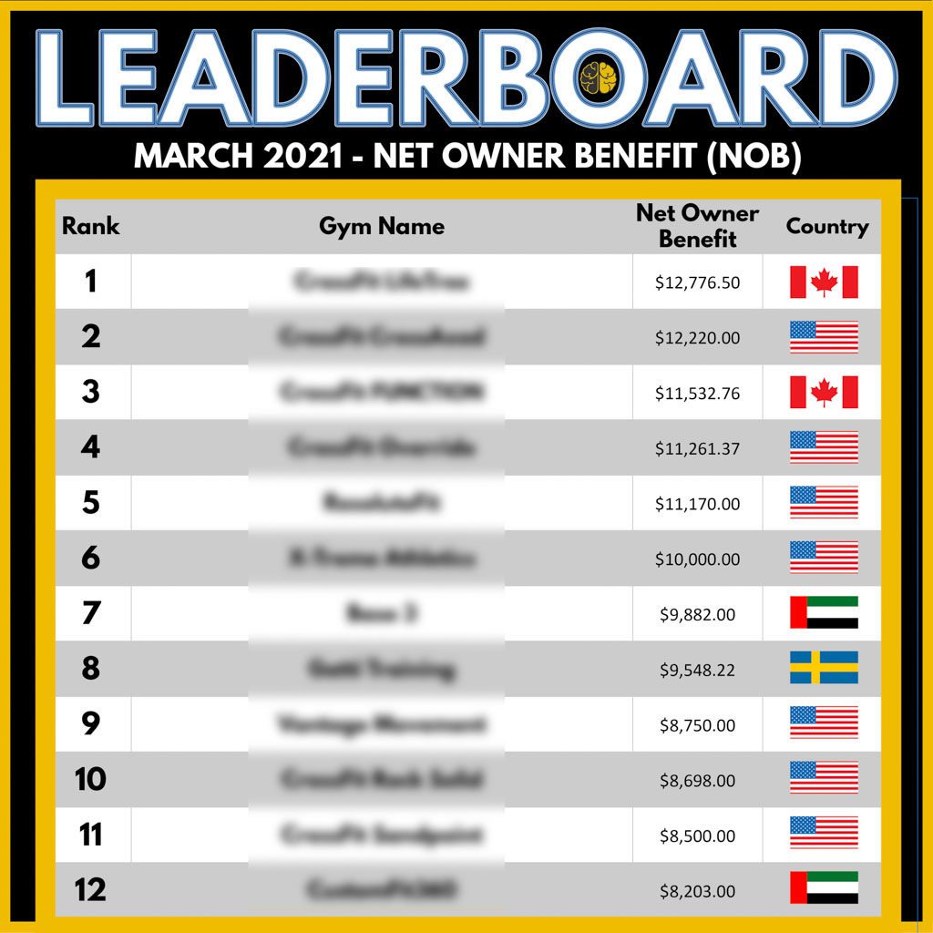 A leaderboard showing the top 10 gyms in net owner benefit—from$8,200 to $12,700.