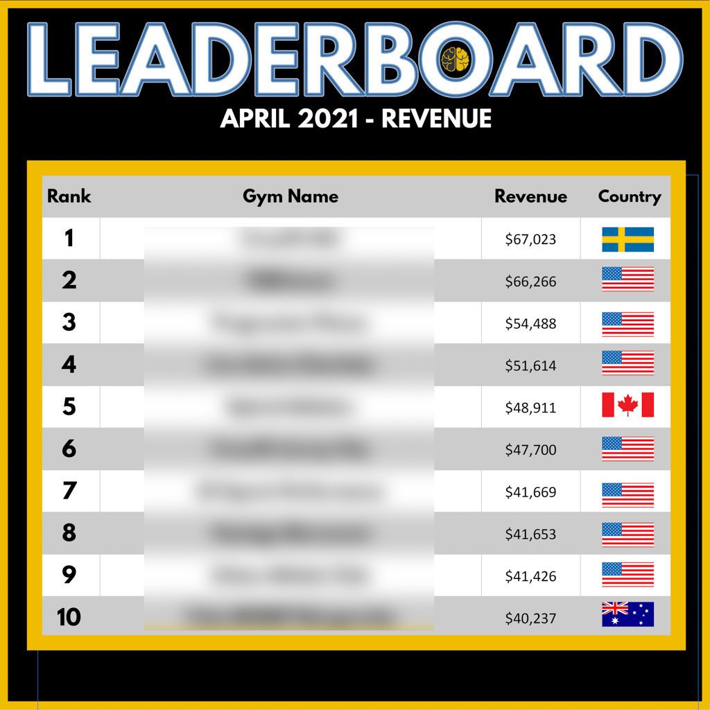 A leaderboard of the top 10 Two-Brain gyms ranked by gross revenue in April 2021.