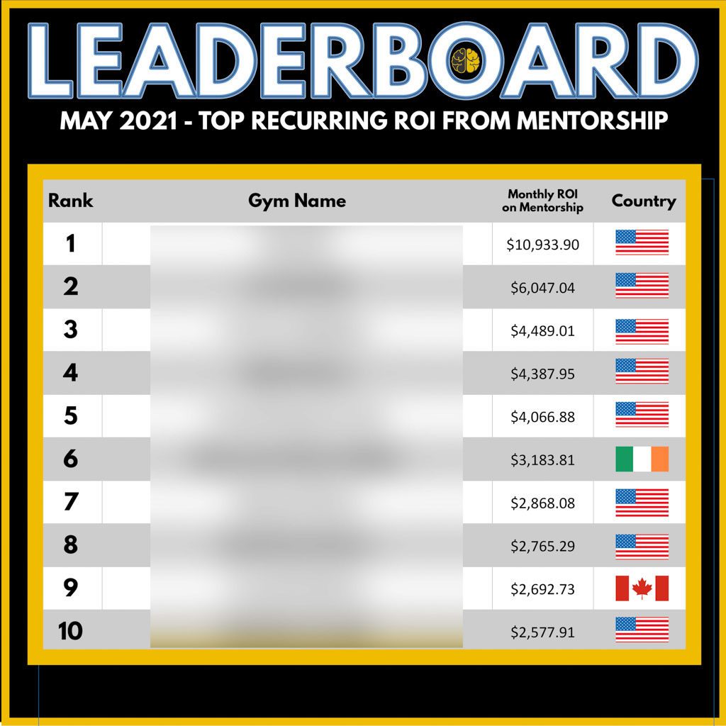 A leaderboard graphic showing the top 10 gyms by ROI on mentorship, from over $2,500 to over $10,000.