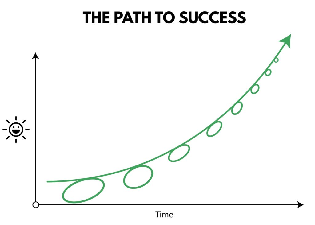A success vs. time graph with a green line showing that successful people limit backward movement.