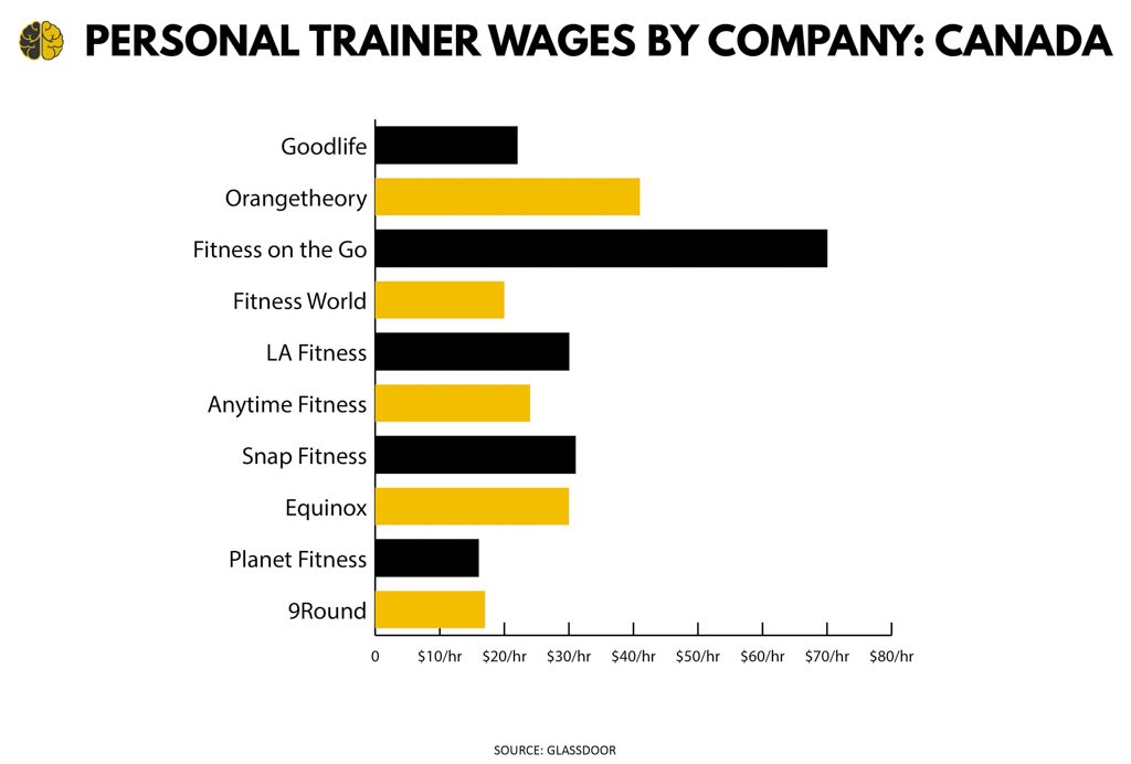 A bar graph showing personal trainer hourly wages in Canada by company—including Goodlife, Orangetheory and 9Round.
