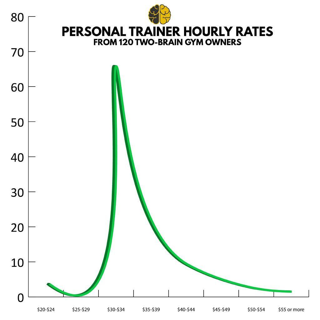 How much does a personal trainer make? 120 gym owners share their data: most trainers make $30-$39.