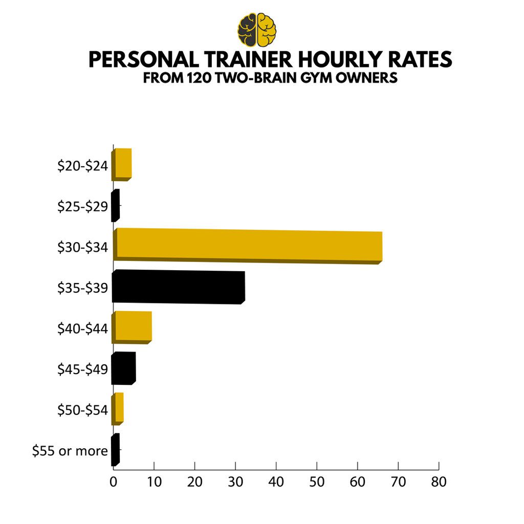 How much does a personal trainer make? The majority of 120 microgym owners report they pay trainers $30-$39.