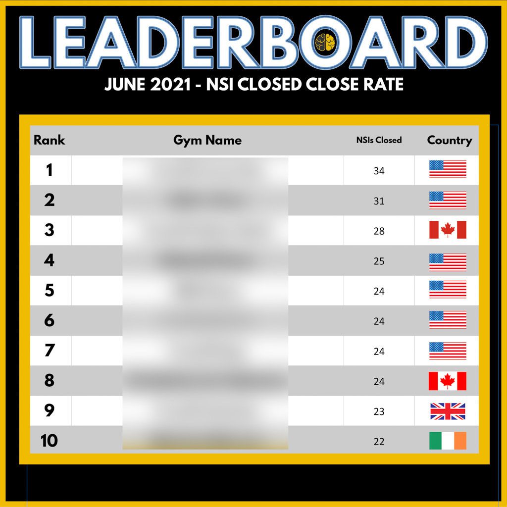 A leaderboard graphic showing the top 10 Two-Brain gyms for close rate in June 2021.