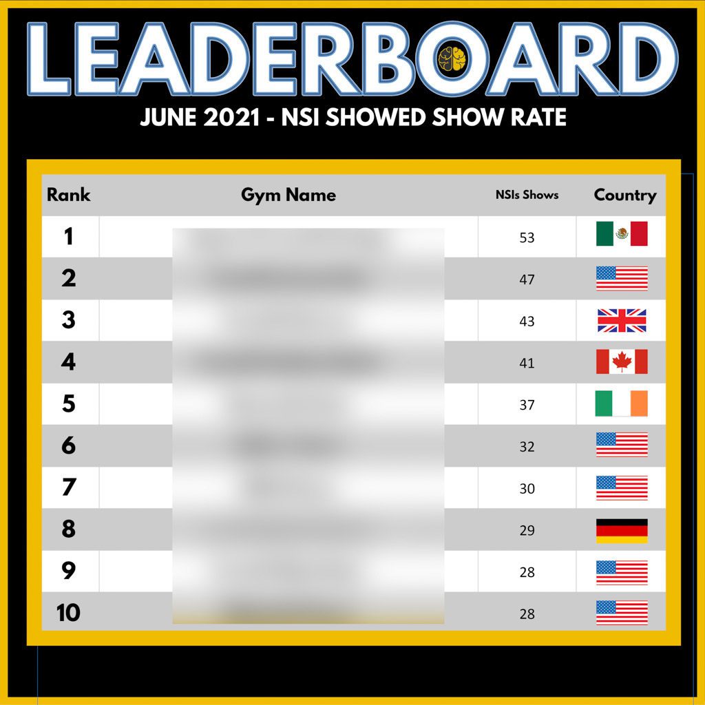 A leaderboard graphic showing the top 10 Two-Brain gyms for show rate in June 2021.