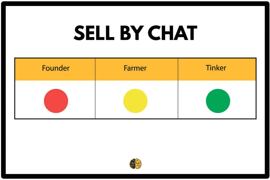 A graphic showing sell by chat is recommended for upper-level gym owners but not gym owners who still coach a lot.
