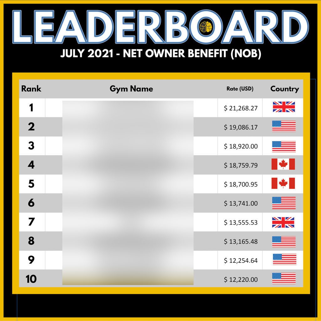 A leaderboard showing the top 10 Two-Brain gym owners ranked by net owner benefit in July 2021—from $12,200 to $21,200.