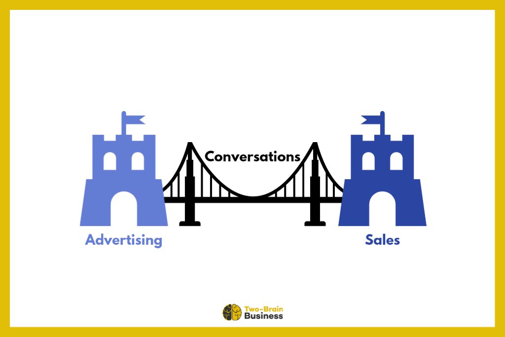 A graphic showing blue castles labeled "ads" and "sales." A bridge labeled "conversations" connects them.