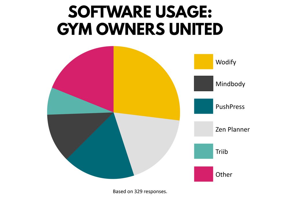 A pie chart showing how many Gym Owners United members use each software program.