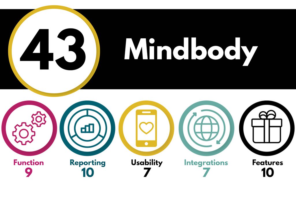 A graphic ranking Mindbody software in 5 different categories for an overall score of 43.