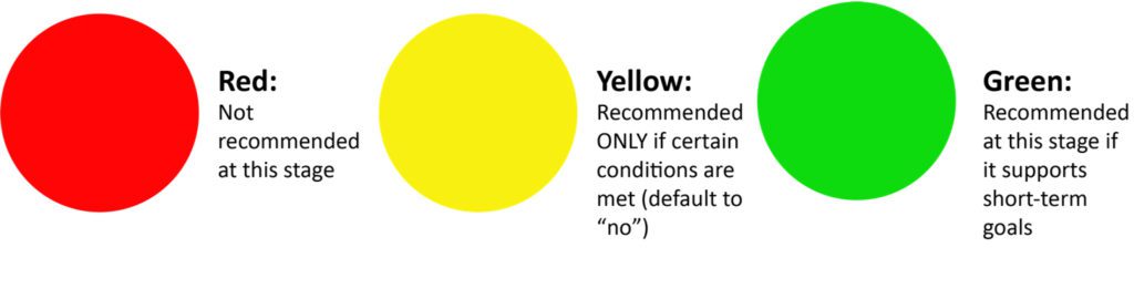A graphic with red, yellow and green circles. Red = not recommended, yellow = recommended with conditions, and green = recommended.