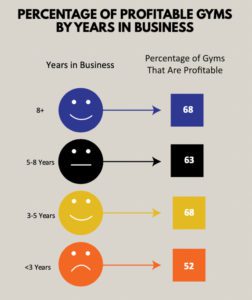 A gym profitability graphic from the 2020 State of the Industry report from Two-Brain Business.