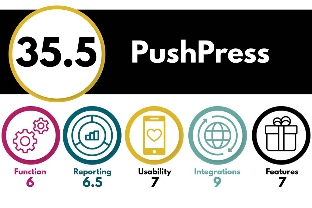 A graphic ranking PushPress software in 5 different categories for an overall score of 35.5.