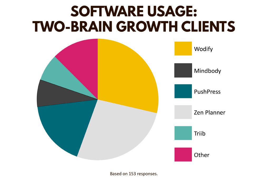 A pie chart showing how many Two-Brain gym owners use each software program.