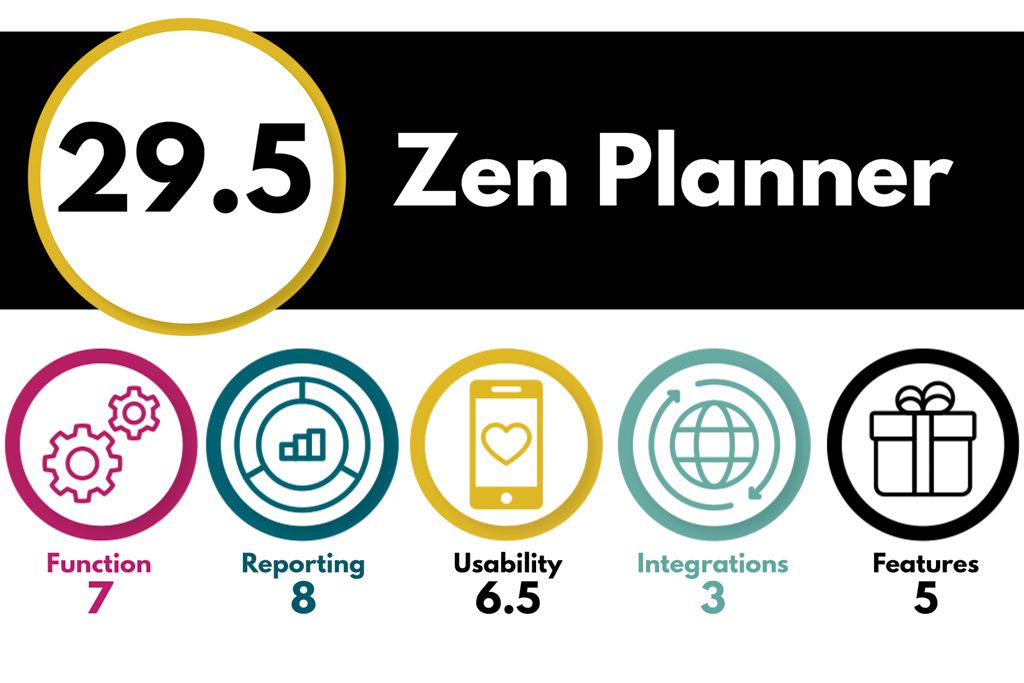 A graphic ranking Zen Planner software in 5 different categories for an overall score of 29.5.