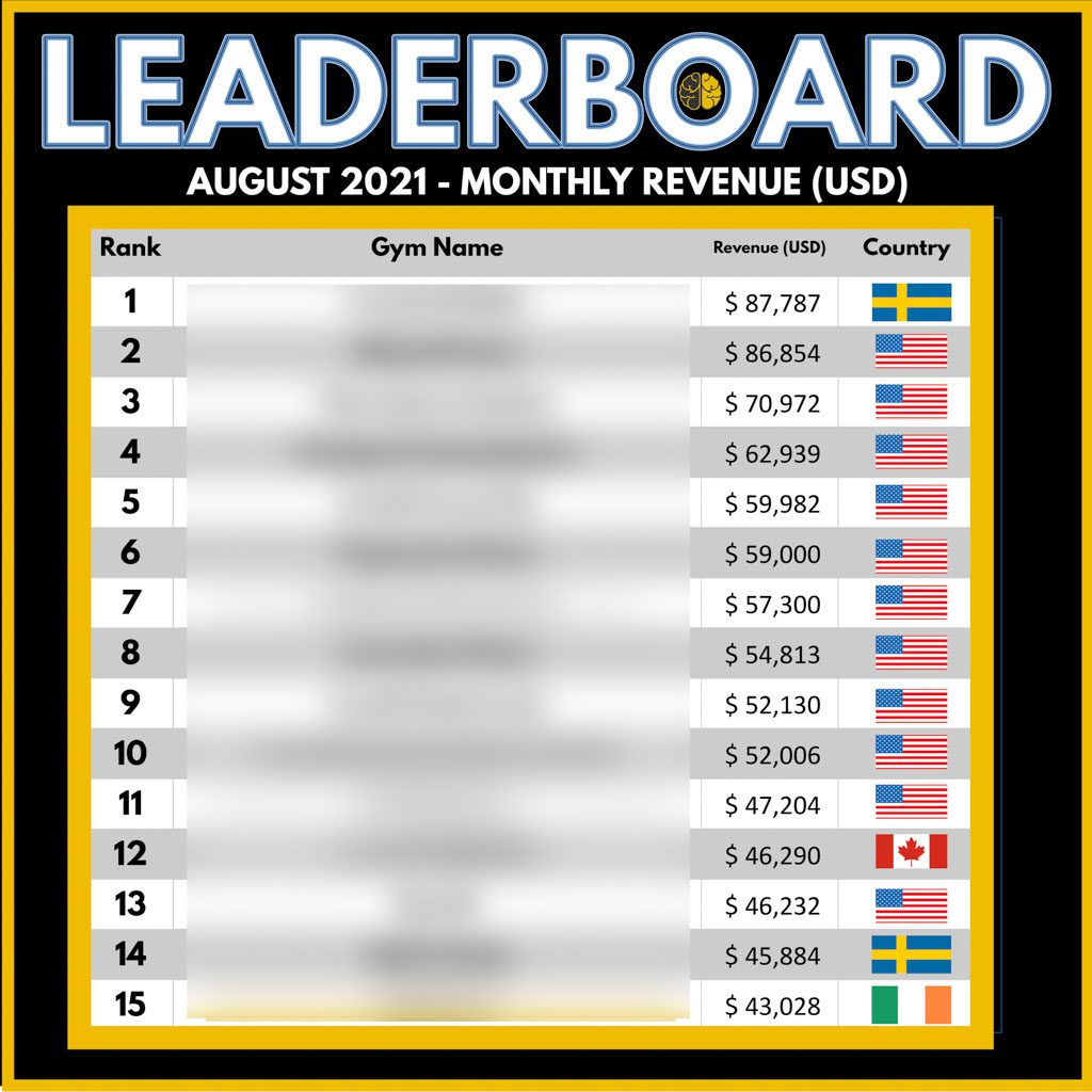 A top 15 leaderboard showing the Two-Brain gyms with the highest revenue in August 2021—from $43,000 to $87,000.