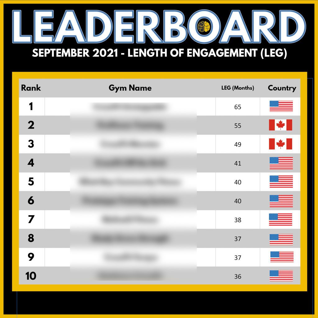 A leaderboard graphic showing the top Two-Brain gyms' LEF, from 36 to 65 months.