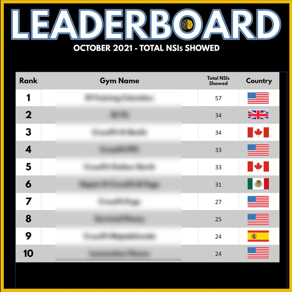 A leaderboard showing the top Two-Brain gyms for show rate in October 2021—from 24 to 57.