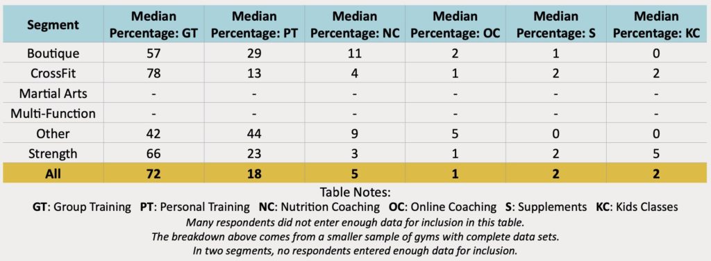 A table showing the revenue breakdown at various types of gyms.
