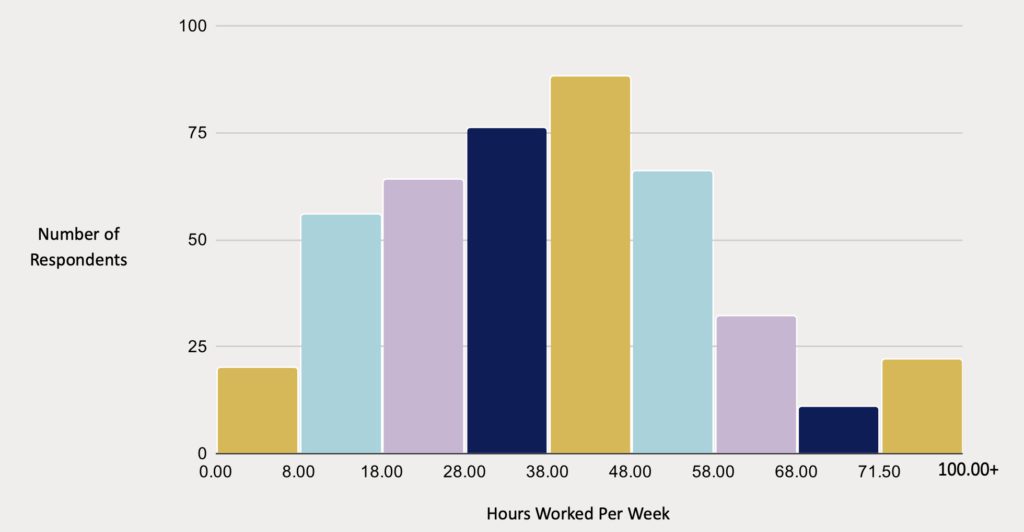 A bar graph showing hours worked by gym owners, with most working between 38 and 48 hours.