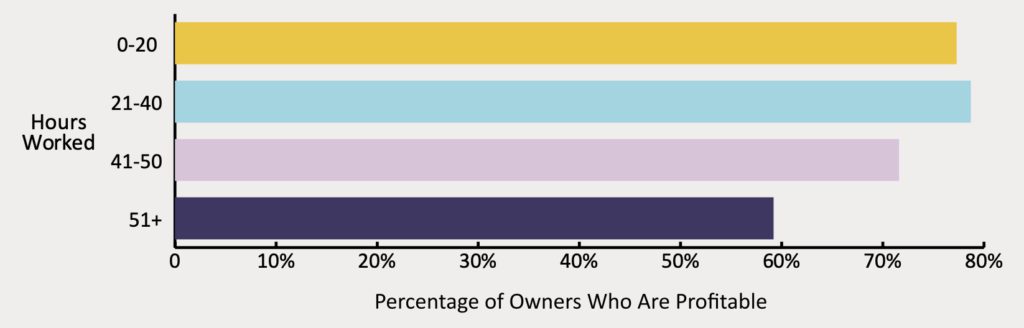 A bar graph showing that owners who work more than 51 hours are more likely to have unprofitable businesses.