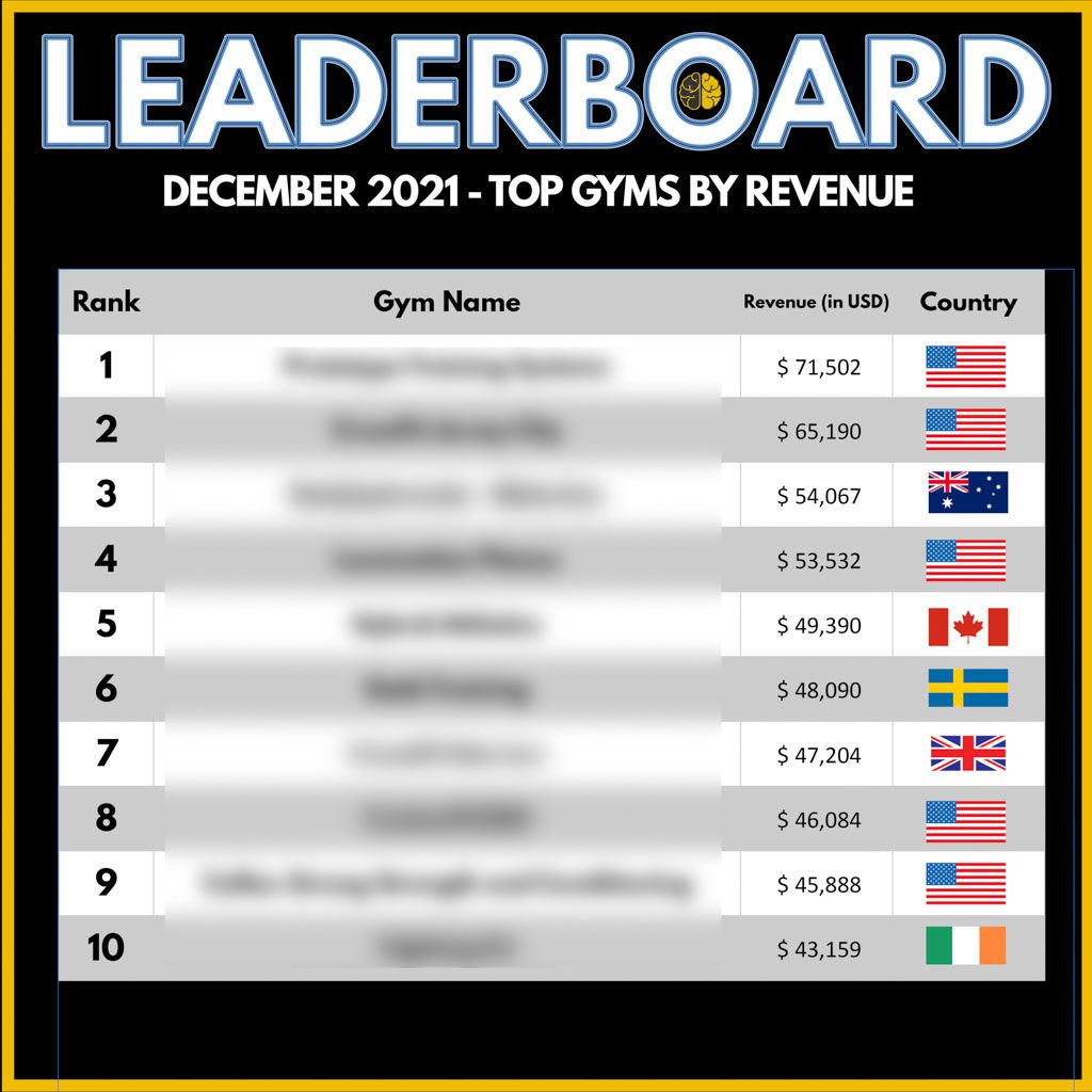 A leaderboard showing the top 10 revenue-generating gyms in December 2021, from $43,000 to $71,000.