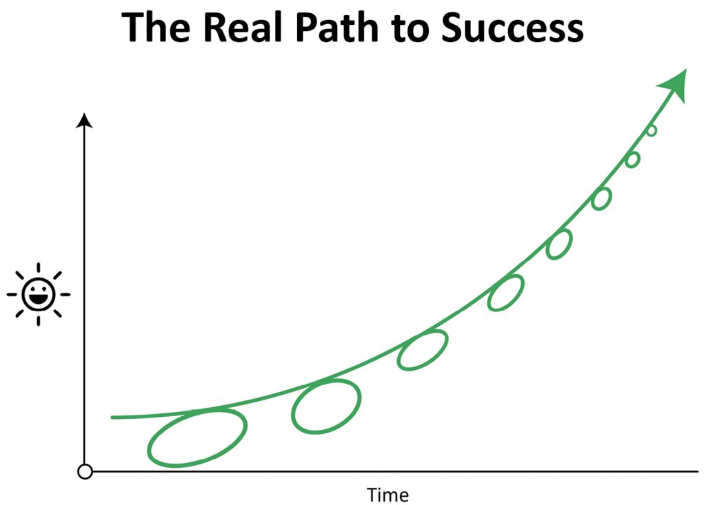 A graph showing success over time: the ultimate path upward includes periods of backsliding.