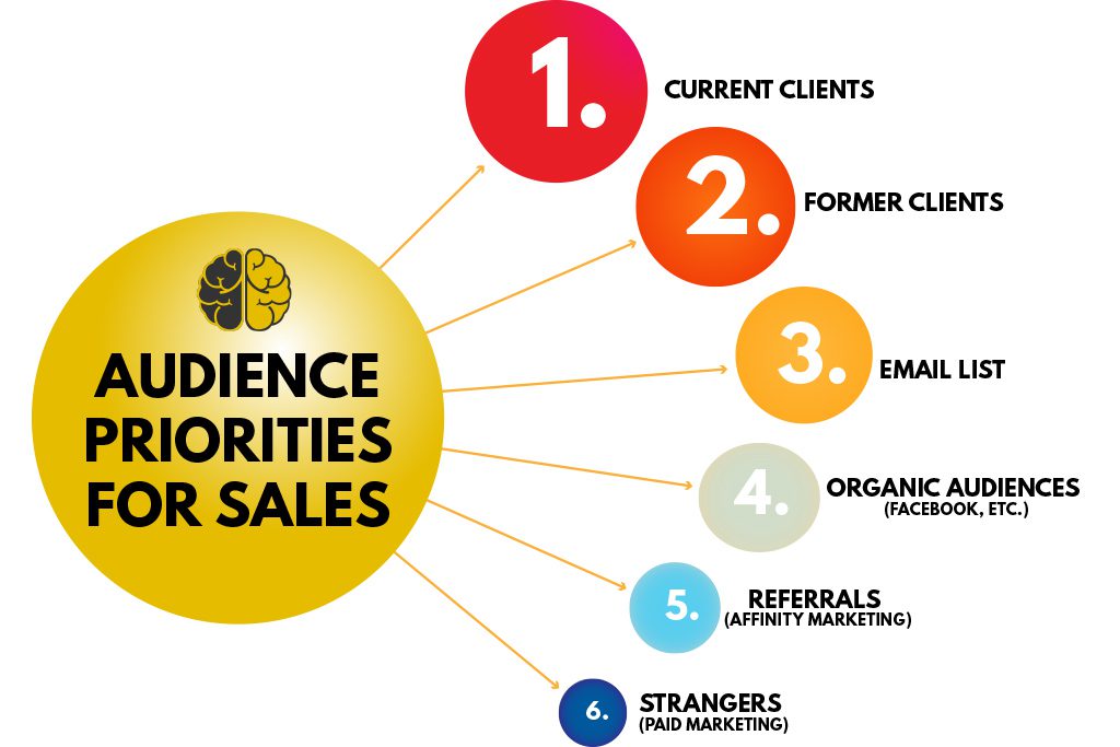 A Two-Brain graphic showing audience priorities for sales, from current clients to strangers.