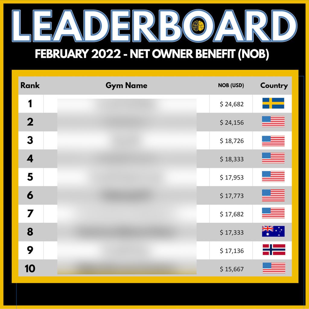 A leaderboard showing the top 10 gyms for net owner benefit in February 2022 - from $15,000 to $24,000.