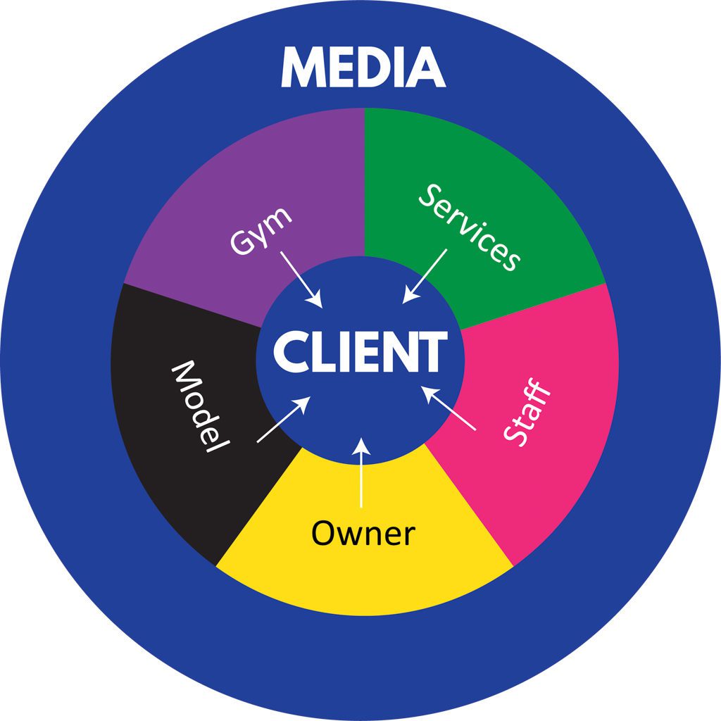A graphic of a client-centric business in which the gym, services, staff, owner and model all point toward the client.