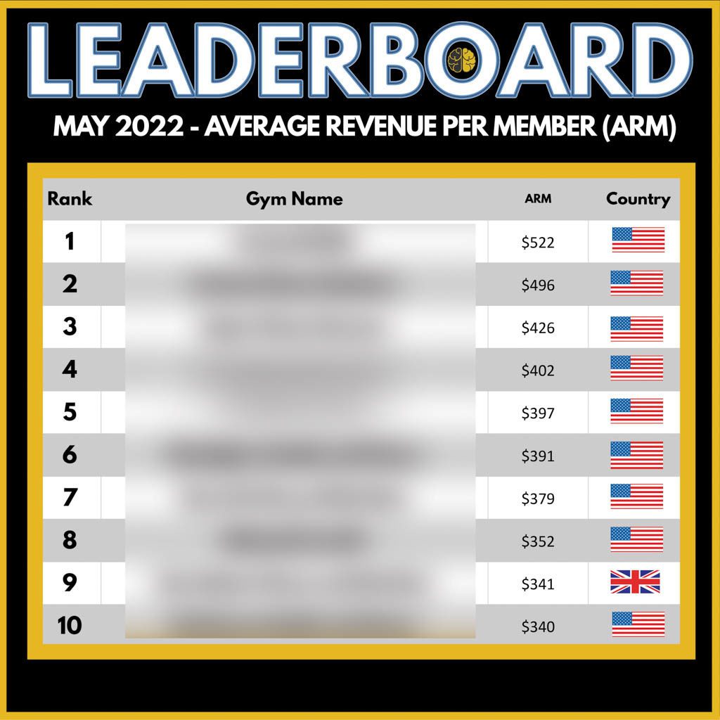 A leaderboard showing the top 10 gyms for average revenue per member in May 2022.