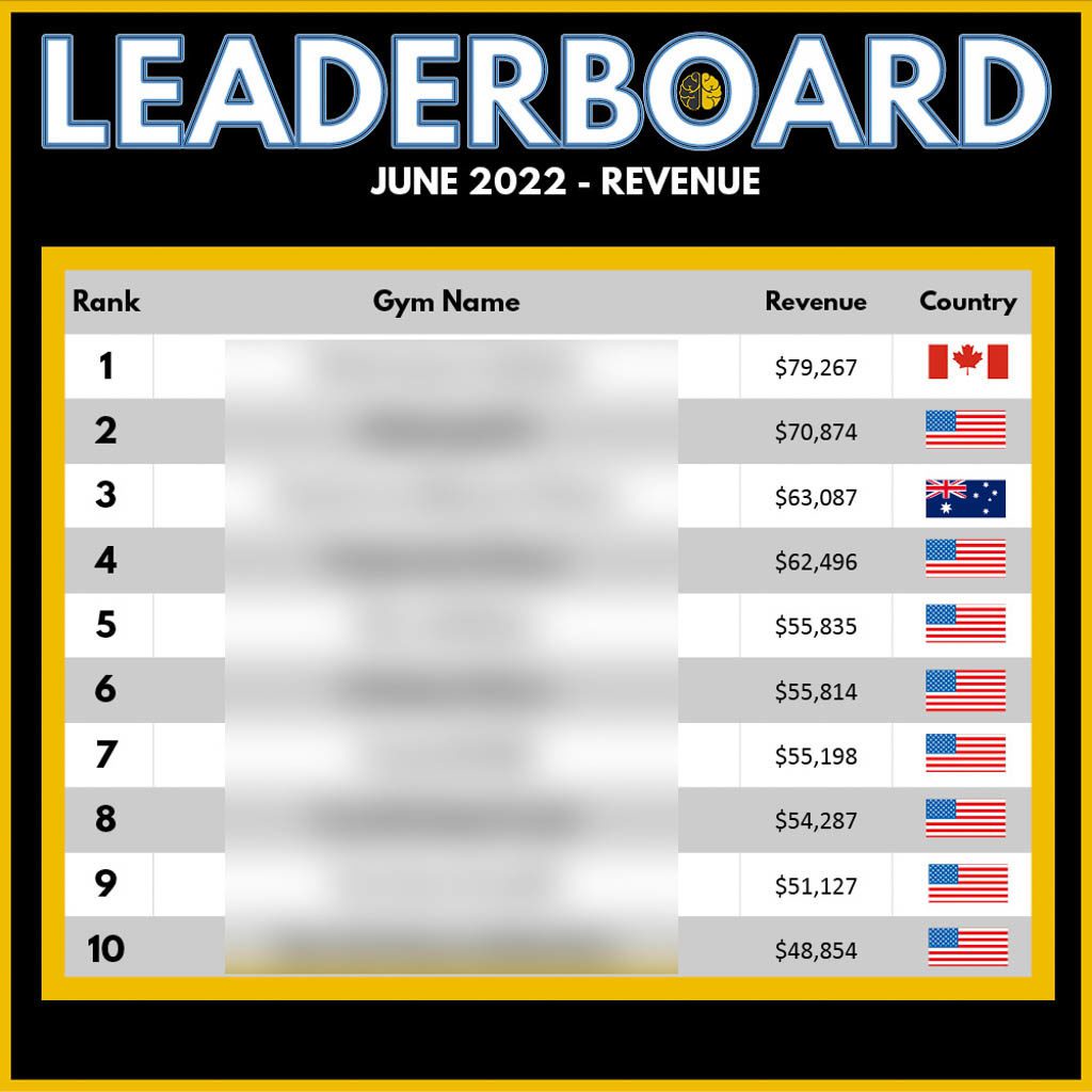 A leaderboard graphic showing the top 10 gyms by revenue for June 2022, from $49,000-$79,000.